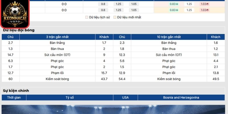 Soi kèo Mỹ vs Bosnia & Herzegovina 07:00 ngày 02/07 (Vòng 32 - World Cup) 1 Phong độ Mỹ mới nhất